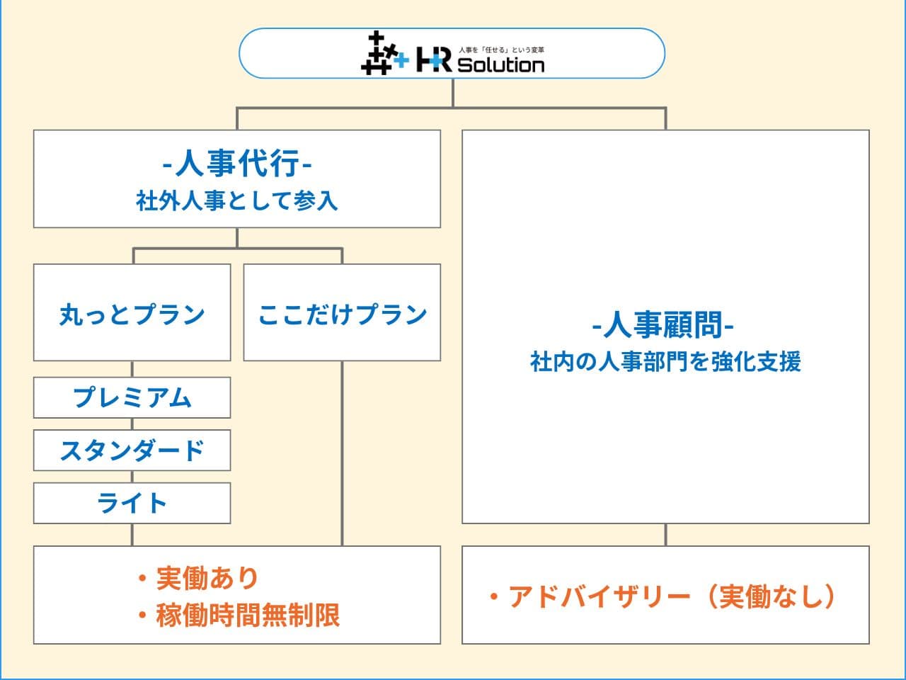 ”サービスの概要”